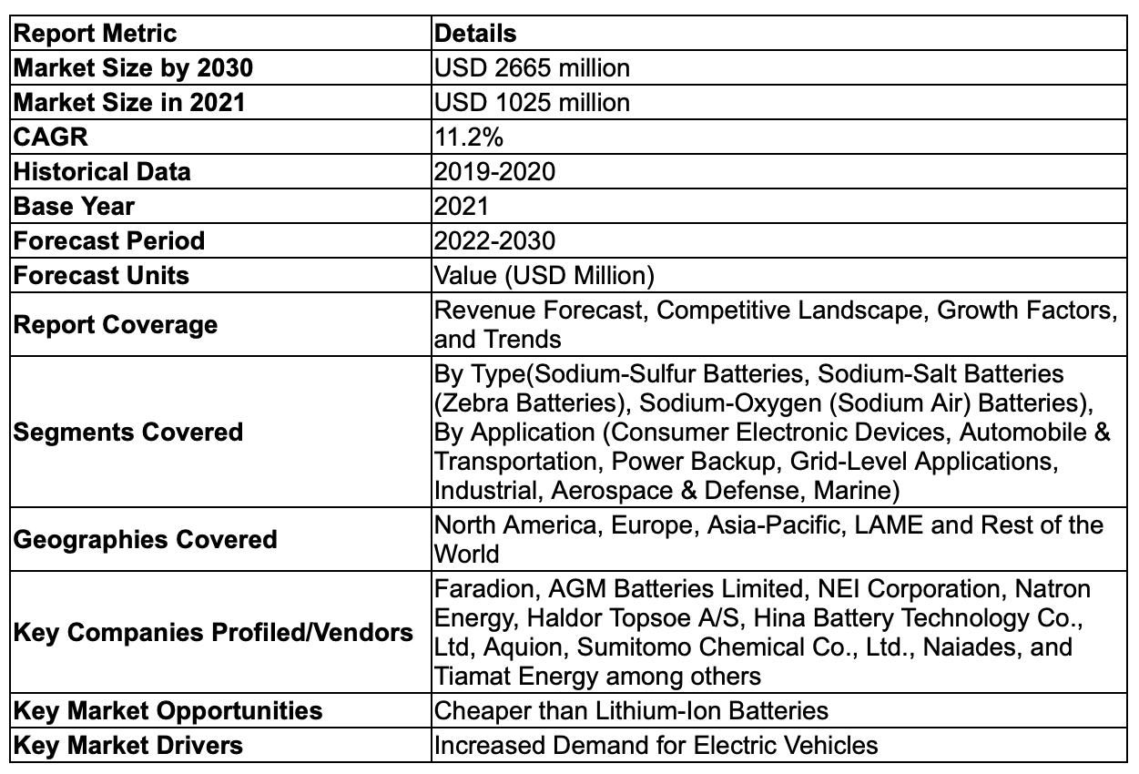 Sodium-Ion Battery Market Size is Projected to Reach $2665 million by 2030